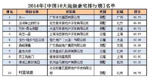 2014中国十大超级豪宅排名
